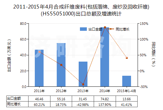 2011-2015年4月合成纖維廢料(包括落綿、廢紗及回收纖維)(HS55051000)出口總額及增速統(tǒng)計